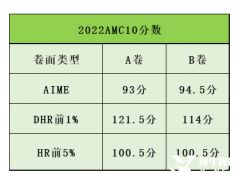 AMC10適合幾年級(jí)？高一選AMC10還是AMC12呢？