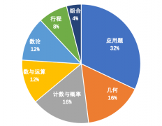 AMC8競(jìng)賽考什么？有AMC8歷年真題嗎？AMC8考前沖刺哪家好?