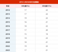 AMC8考多少分能拿獎(jiǎng)？歷年分?jǐn)?shù)線是多少？AMC8輔導(dǎo)培訓(xùn)班哪家好?