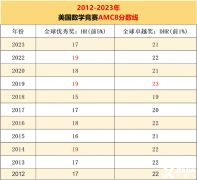 2024年AMC8考試分?jǐn)?shù)線公布時(shí)間，預(yù)測(cè)分?jǐn)?shù)線是多少？