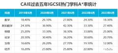 2024受學生歡迎的IGCSE選科排名！備考IGCSE哪家好？