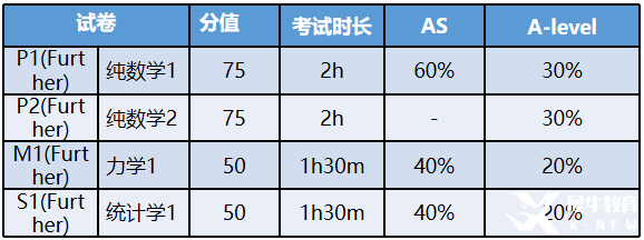 ALevel進(jìn)階數(shù)學(xué)考試評估