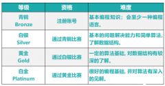 USACO競賽各等級難度如何？USACO競賽適合哪些學生？如何備考？