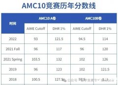 2023年AMC10競賽分?jǐn)?shù)線是多少？考多少分能拿獎？AMC10競賽備考方法重點梳理！