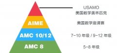 AMC8數(shù)學(xué)競賽考多少能拿獎？AMC8競賽培訓(xùn)班介紹！