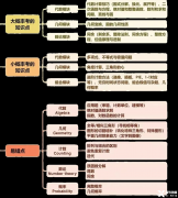 AMC10數(shù)學競賽考什么?AMC10競賽考前輔導培訓課需要參加嗎？