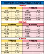 A-Level夏季大考臨近！A-Level黃金備考期時間如何規(guī)劃？2023年A-Level夏季大考A*率情況！