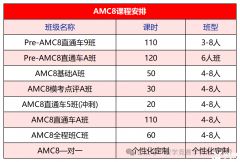 AMC8競(jìng)賽培訓(xùn)班報(bào)名中！線上線下都可選擇！附AMC8考試內(nèi)容|歷年真題