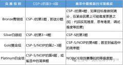 從青銅到白金，USACO計(jì)算機(jī)競(jìng)賽超詳細(xì)一文詳解！