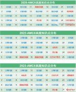 AMC8考什么？考試知識點匯總，附AMC8輔導課程~