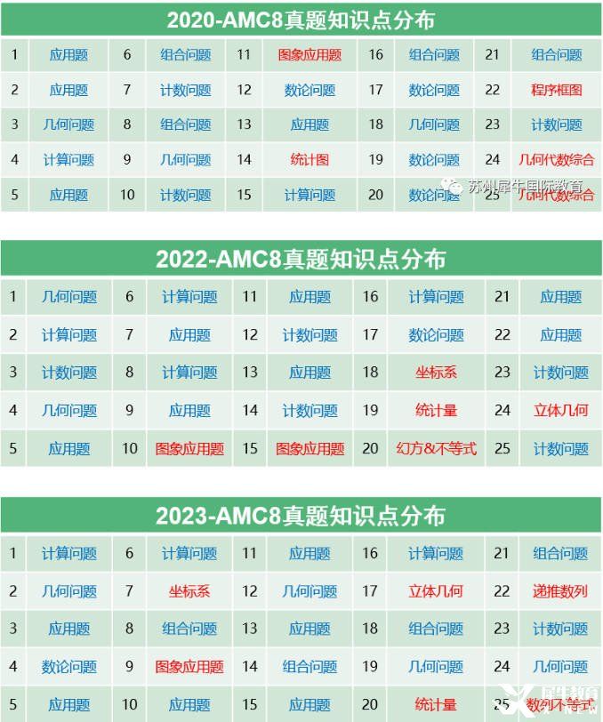 AMC8考什么？考試知識點匯總，附AMC8輔導課程~