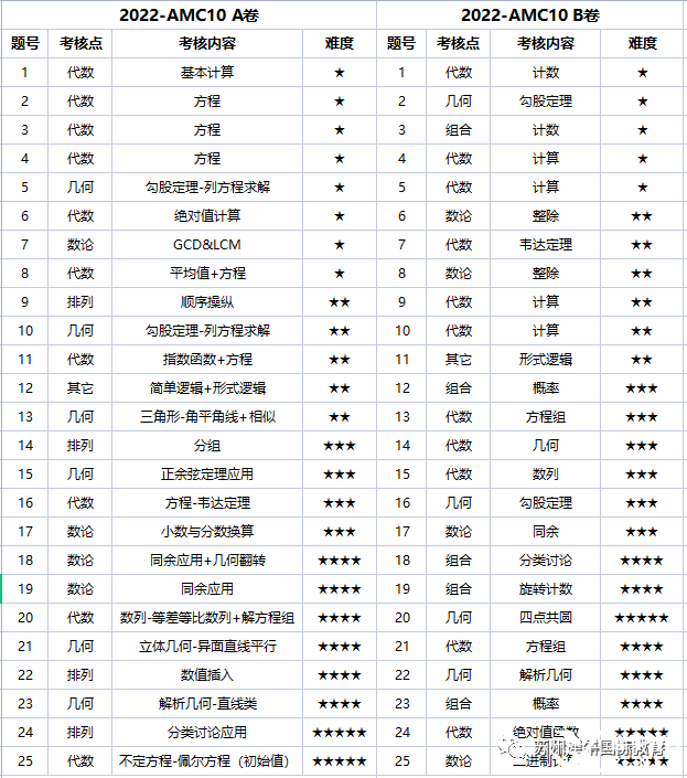 AMC10競賽難嗎？犀牛AMC10培訓(xùn)課程安排是怎樣的？