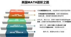 上海小升初考AMC8有用嗎？小學(xué)幾年級(jí)開始合適？