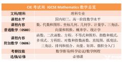 IGCSE數(shù)學(xué)0580考什么?數(shù)學(xué)詞匯表免費(fèi)下載！附犀?？记皼_刺班課程