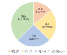 AMC10競賽考前沖刺班，沖刺課程介紹！