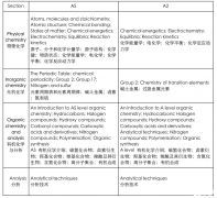 A-level化學(xué)考什么?A-level化學(xué)考多少分能拿A*？好的沖刺課程推薦嗎?