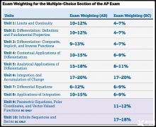 AP微積分AB和BC考察什么內(nèi)容？怎么考試？2024年AP微積分培訓