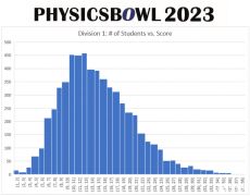 2024年物理碗真題及答案解析預(yù)約！考多少分可以拿獎？