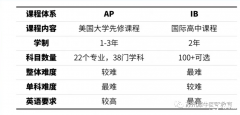 AP課程和IB課程的區(qū)別是什么？不同學(xué)生如何選擇？