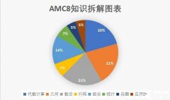 零基礎(chǔ)可以參加AMC8嗎？前1%沖獎輔導(dǎo)課程推薦！