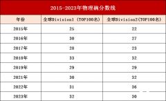 2024年物理碗競賽的獲獎(jiǎng)分?jǐn)?shù)線是多少?