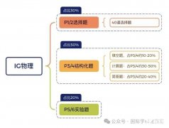 IG物理學(xué)習(xí)難點(diǎn)是什么？IG培訓(xùn)課程小班課推薦！