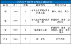 USACO競賽達(dá)到哪個級別有用？不同級別輔導(dǎo)課程推薦！