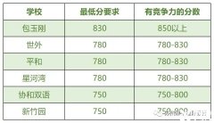 小托福考多少分有用？有針對的輔導(dǎo)課程嗎？