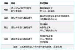 USACO計(jì)算機(jī)競(jìng)賽銅升銀難度高嗎？USACO競(jìng)賽銅升銀培訓(xùn)班推薦！