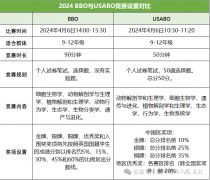 BBO/USABO備賽經(jīng)驗(yàn)及考前沖刺課程輔導(dǎo)！