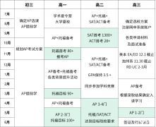 AP考前沖刺課程哪家好？附9-12年級(jí)AP體系升學(xué)規(guī)劃表