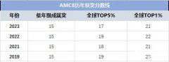 2024年AMC8數(shù)學(xué)競(jìng)賽分?jǐn)?shù)線是多少？