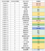 AMC8競賽難不難？AMC8想要獲獎需要多少分？