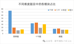 2024年AMC10競賽考試時間出了嗎？AMC10培訓(xùn)輔導(dǎo)課程！