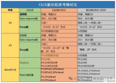 Alevel經(jīng)濟備考6個方法！附Alevel培訓