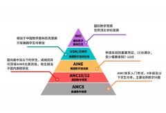 上海AMC10線上線下培訓課程開班中~