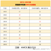 AMC8培訓(xùn)課程怎么選？犀牛AMC8課程安排介紹！