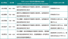 小托福考多少分有競爭力?小托福培訓課程介紹