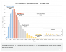 2024UKCHO化學(xué)競賽成績數(shù)據(jù)，多少分可以拿獎(jiǎng)？附UKCHO培訓(xùn)課程