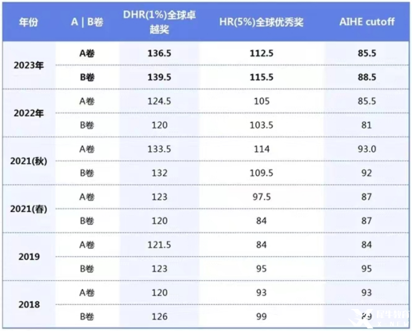 AMC12數(shù)學(xué)競(jìng)賽考多少分才能晉級(jí)AIME？方法找對(duì)了競(jìng)賽小白也能躺贏晉級(jí)AIME！