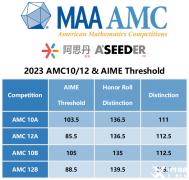 7-10年級(jí)學(xué)生如何備考AMC10？犀牛AMC10培訓(xùn)課程介紹！