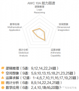 AMC10的A卷和B卷區(qū)別解讀，附AMC10培訓班！