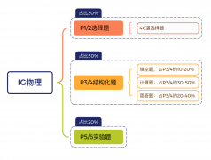 IGCSE物理易錯(cuò)題庫整理，備考資料分享！