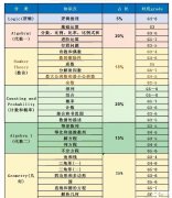 AMC8對應國內(nèi)數(shù)學什么水平？3-8年級競賽考試規(guī)劃是什么？