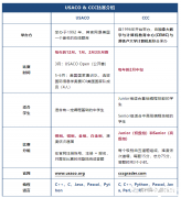 USACO和CCC計(jì)算機(jī)競(jìng)賽難度對(duì)比，輔導(dǎo)課程安排！