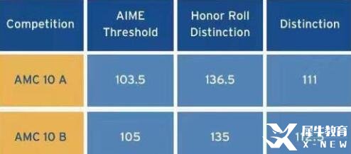 2023年AMC10數(shù)學(xué)競(jìng)賽獲獎(jiǎng)分?jǐn)?shù)線