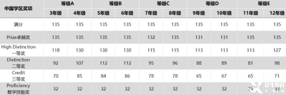 澳洲AMC數(shù)學(xué)競賽2023年分數(shù)線