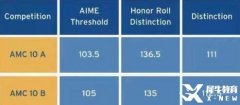 AMC10競賽培訓(xùn)需要多少錢？培訓(xùn)費用介紹