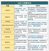 AMC10培訓(xùn)課程有哪些？AMC10數(shù)學(xué)競(jìng)賽核心考點(diǎn)匯總