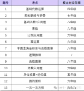 AMC8要校內(nèi)什么水平才能考？AMC8培訓(xùn)課程！